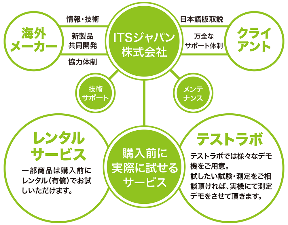 サポート&メンテナンス